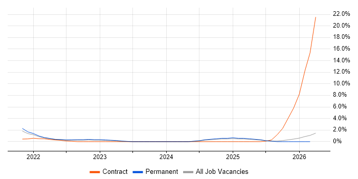 PySpark job vacancy trend in Staffordshire