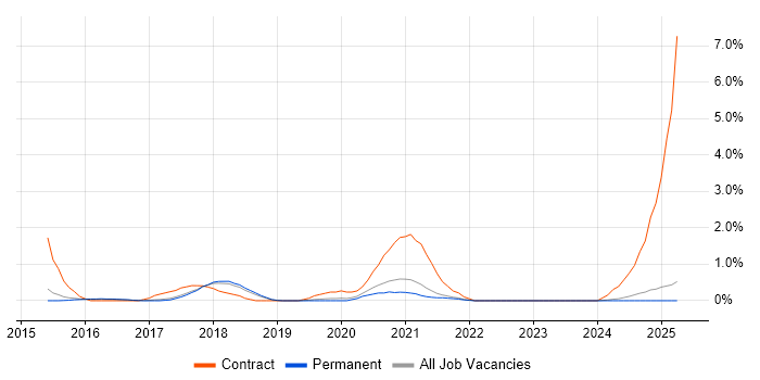 Job vacancy trend for Python Developer in Staffordshire