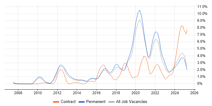 Job vacancy trend for Python in Staffordshire