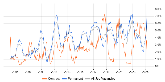 Job vacancy trend for QA in Staffordshire Job vacancy trend for QA in Staffordshire
