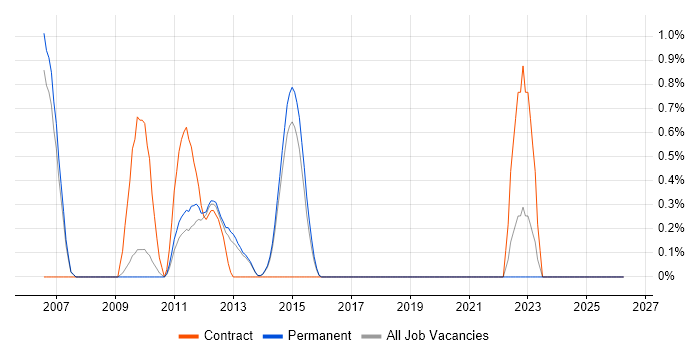 QNX job vacancy trend in Staffordshire