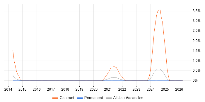 Qt job vacancy trend in Staffordshire