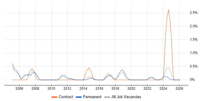 Quality Engineer job vacancy trend in Staffordshire
