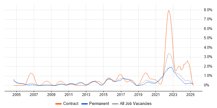 Job vacancy trend for Quality Management in Staffordshire