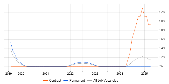 Job vacancy trend for Quantitative Research in Staffordshire