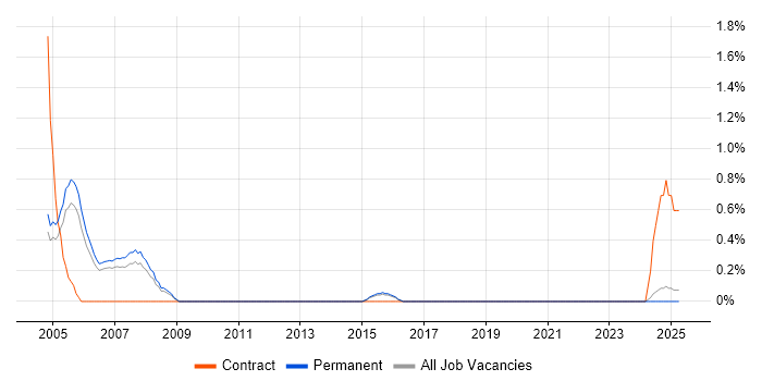 Job vacancy trend for Quark in Staffordshire Job vacancy trend for Quark in Staffordshire
