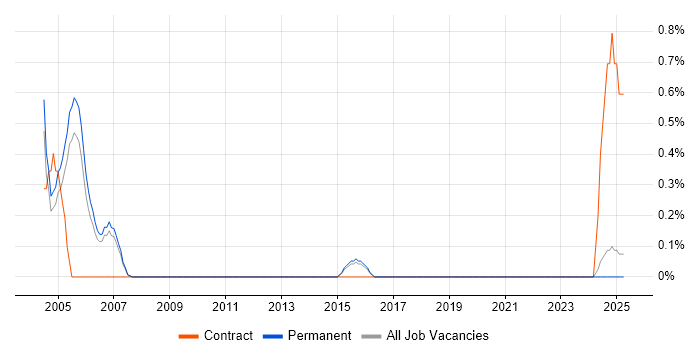 Job vacancy trend for QuarkXPress in Staffordshire Job vacancy trend for QuarkXPress in Staffordshire