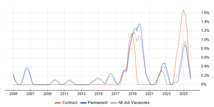 R job vacancy trend in Staffordshire