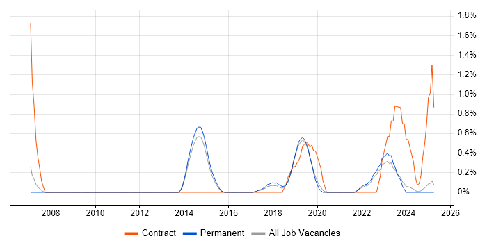 Job vacancy trend for Rational DOORS in Staffordshire Job vacancy trend for Rational DOORS in Staffordshire