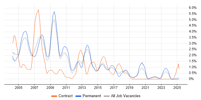 Job vacancy trend for RDBMS in Staffordshire Job vacancy trend for RDBMS in Staffordshire
