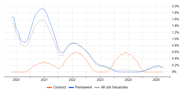Job vacancy trend for React Native in Staffordshire Job vacancy trend for React Native in Staffordshire