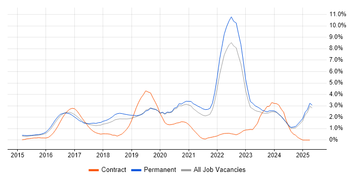 Job vacancy trend for React in Staffordshire Job vacancy trend for React in Staffordshire