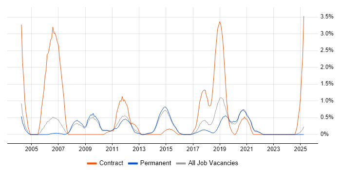 Job vacancy trend for Red Hat Enterprise Linux in Staffordshire Job vacancy trend for Red Hat Enterprise Linux in Staffordshire