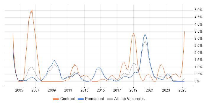 Job vacancy trend for Red Hat in Staffordshire Job vacancy trend for Red Hat in Staffordshire