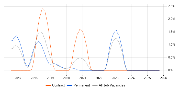 Redis job vacancy trend in Staffordshire