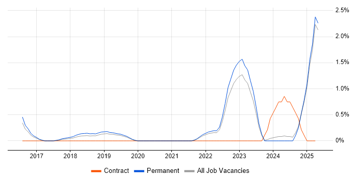 Job vacancy trend for Redux in Staffordshire Job vacancy trend for Redux in Staffordshire