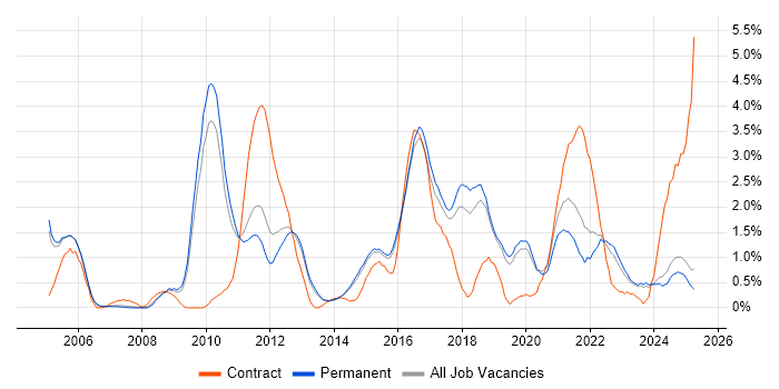 Job vacancy trend for Regression Testing in Staffordshire Job vacancy trend for Regression Testing in Staffordshire