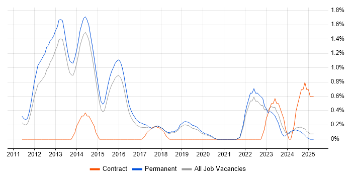 Job vacancy trend for Regulatory Compliance in Staffordshire