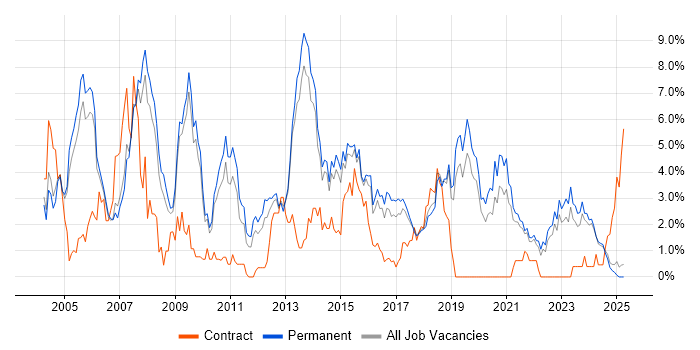 Job vacancy trend for Relational Database in Staffordshire Job vacancy trend for Relational Database in Staffordshire