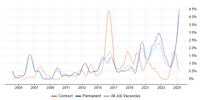 Job vacancy trend for Release Management in Staffordshire Job vacancy trend for Release Management in Staffordshire