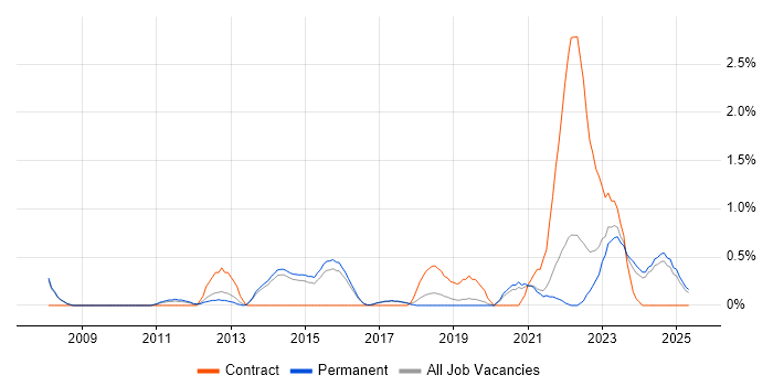 Job vacancy trend for Remedy ITSM in Staffordshire Job vacancy trend for Remedy ITSM in Staffordshire
