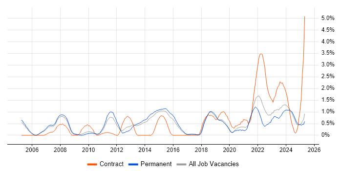 Job vacancy trend for Remedy in Staffordshire Job vacancy trend for Remedy in Staffordshire