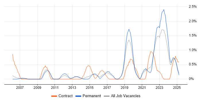 Job vacancy trend for Remote Desktop in Staffordshire Job vacancy trend for Remote Desktop in Staffordshire