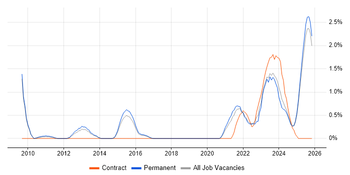 Renewable Energy job vacancy trend in Staffordshire