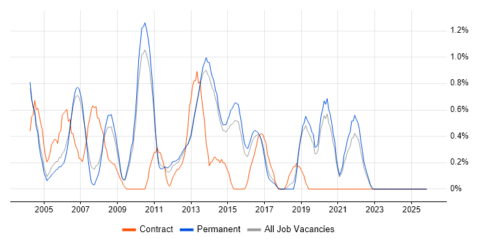 Report Analyst job vacancy trend in Staffordshire