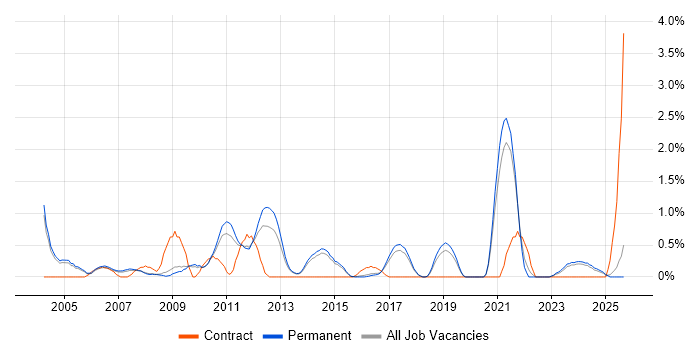 Requirements Analysis job vacancy trend in Staffordshire Requirements Analysis job vacancy trend in Staffordshire