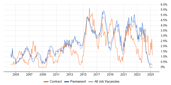 Job vacancy trend for Requirements Gathering in Staffordshire Job vacancy trend for Requirements Gathering in Staffordshire