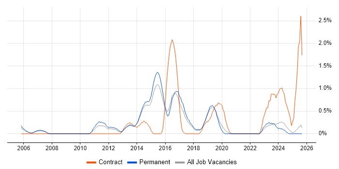 Requirements Management job vacancy trend in Staffordshire Requirements Management job vacancy trend in Staffordshire