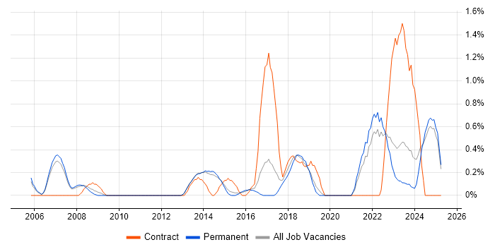 Job vacancy trend for Resource Allocation in Staffordshire Job vacancy trend for Resource Allocation in Staffordshire