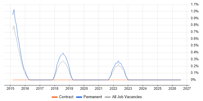 ResourceLink job vacancy trend in Staffordshire