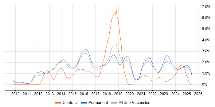 Job vacancy trend for REST in Staffordshire Job vacancy trend for REST in Staffordshire