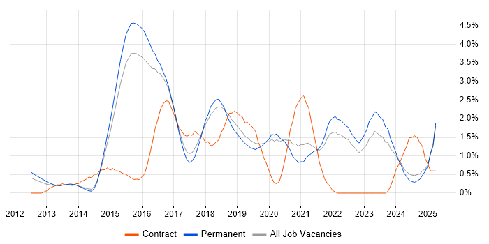 Job vacancy trend for RESTful in Staffordshire Job vacancy trend for RESTful in Staffordshire