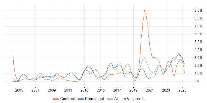 Job vacancy trend for Risk Management in Staffordshire Job vacancy trend for Risk Management in Staffordshire