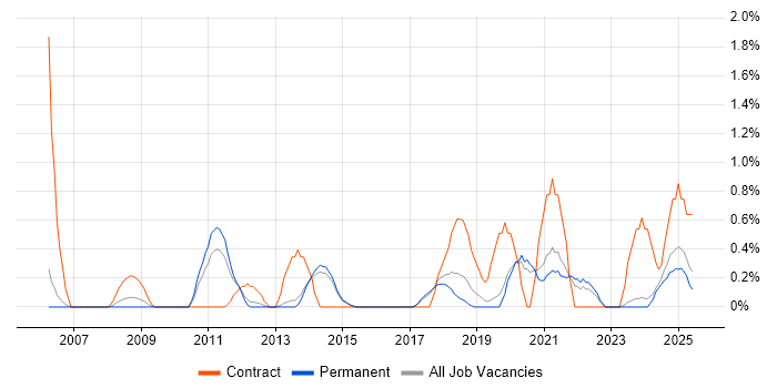 Job vacancy trend for Risk Register in Staffordshire Job vacancy trend for Risk Register in Staffordshire