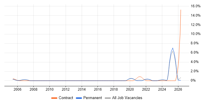 Robotics job vacancy trend in Staffordshire