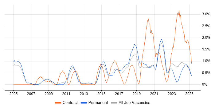 Job vacancy trend for Root Cause Analysis in Staffordshire Job vacancy trend for Root Cause Analysis in Staffordshire