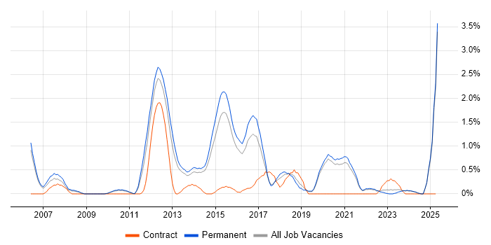 Job vacancy trend for Ruby in Staffordshire Job vacancy trend for Ruby in Staffordshire