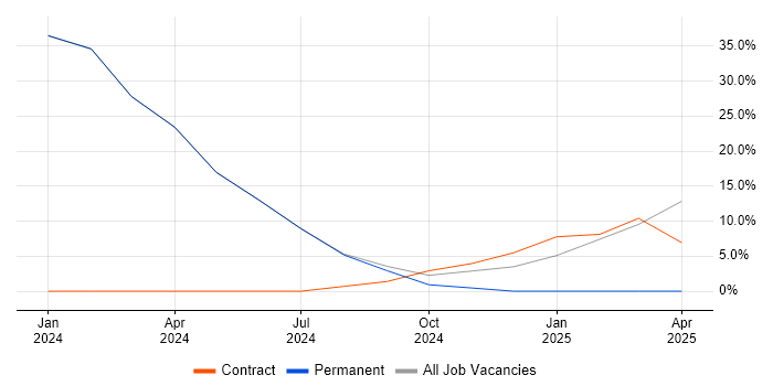 Job vacancy trend for Systems Engineering in Rugeley