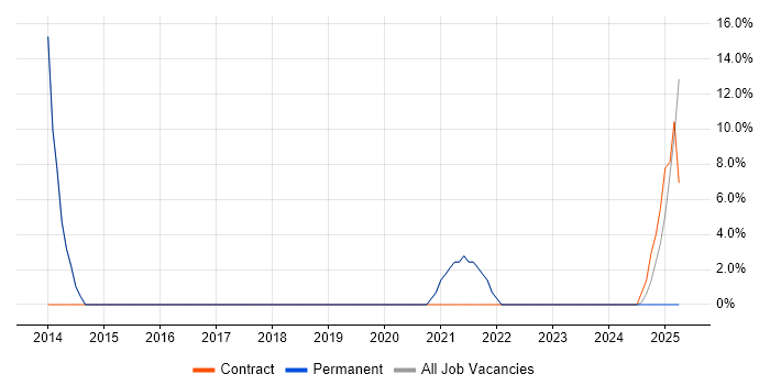 Job vacancy trend for Validation in Rugeley