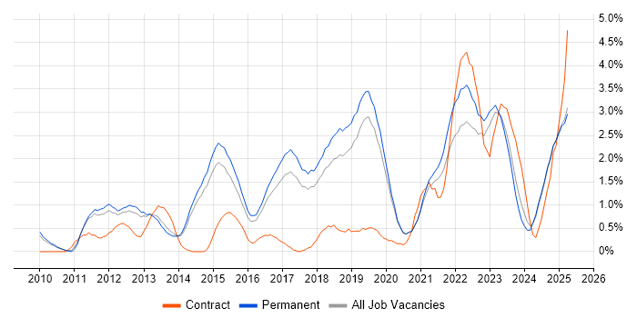 Job vacancy trend for SaaS in Staffordshire Job vacancy trend for SaaS in Staffordshire