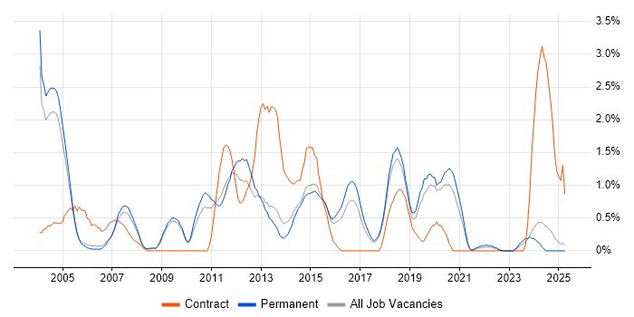 Job vacancy trend for Sage in Staffordshire