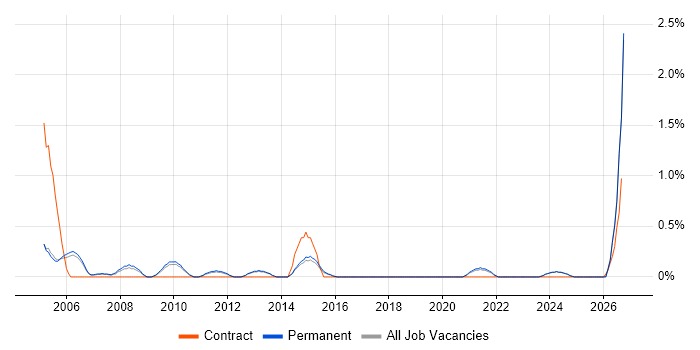 Sales Account Manager job vacancy trend in Staffordshire