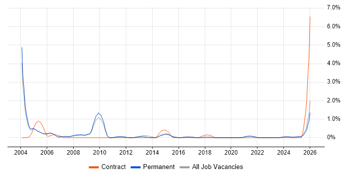 Sales Manager job vacancy trend in Staffordshire