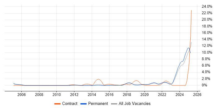 Job vacancy trend for Salesforce in Staffordshire Job vacancy trend for Salesforce in Staffordshire