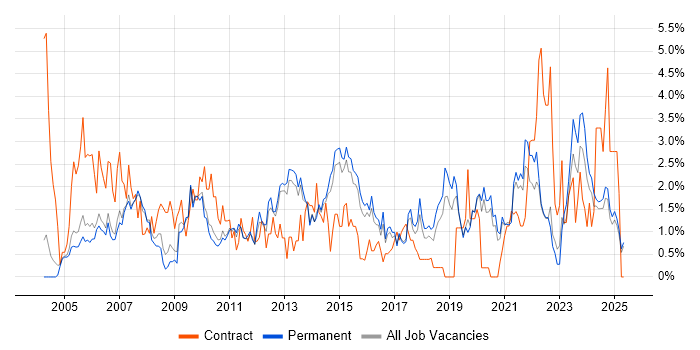 Job vacancy trend for SAN in Staffordshire Job vacancy trend for SAN in Staffordshire