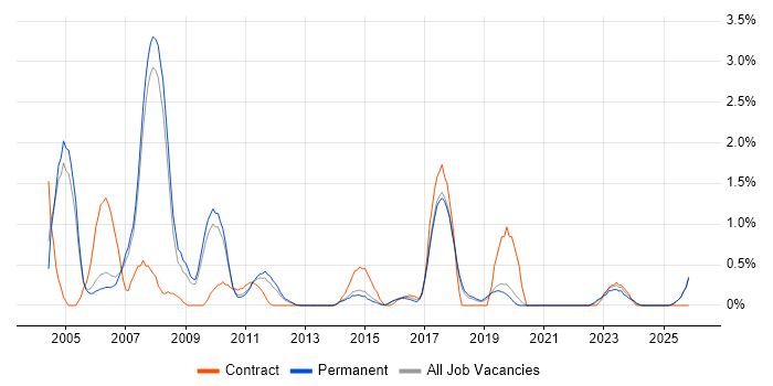SAP Analyst job vacancy trend in Staffordshire